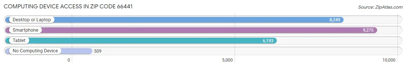 Computing Device Access in Zip Code 66441