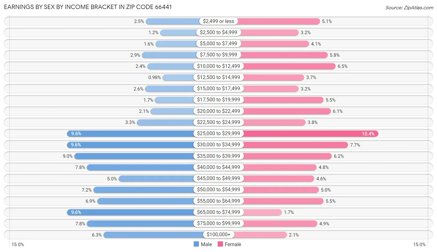 Earnings by Sex by Income Bracket in Zip Code 66441