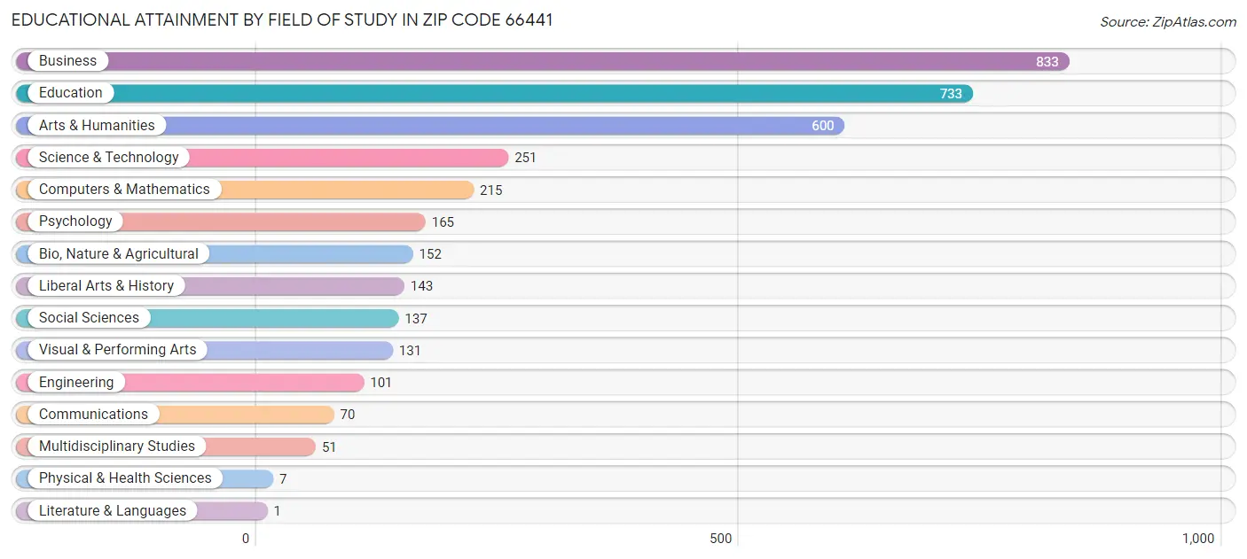 Educational Attainment by Field of Study in Zip Code 66441