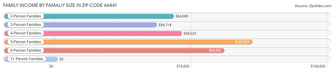 Family Income by Famaliy Size in Zip Code 66441