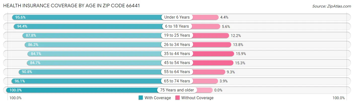Health Insurance Coverage by Age in Zip Code 66441