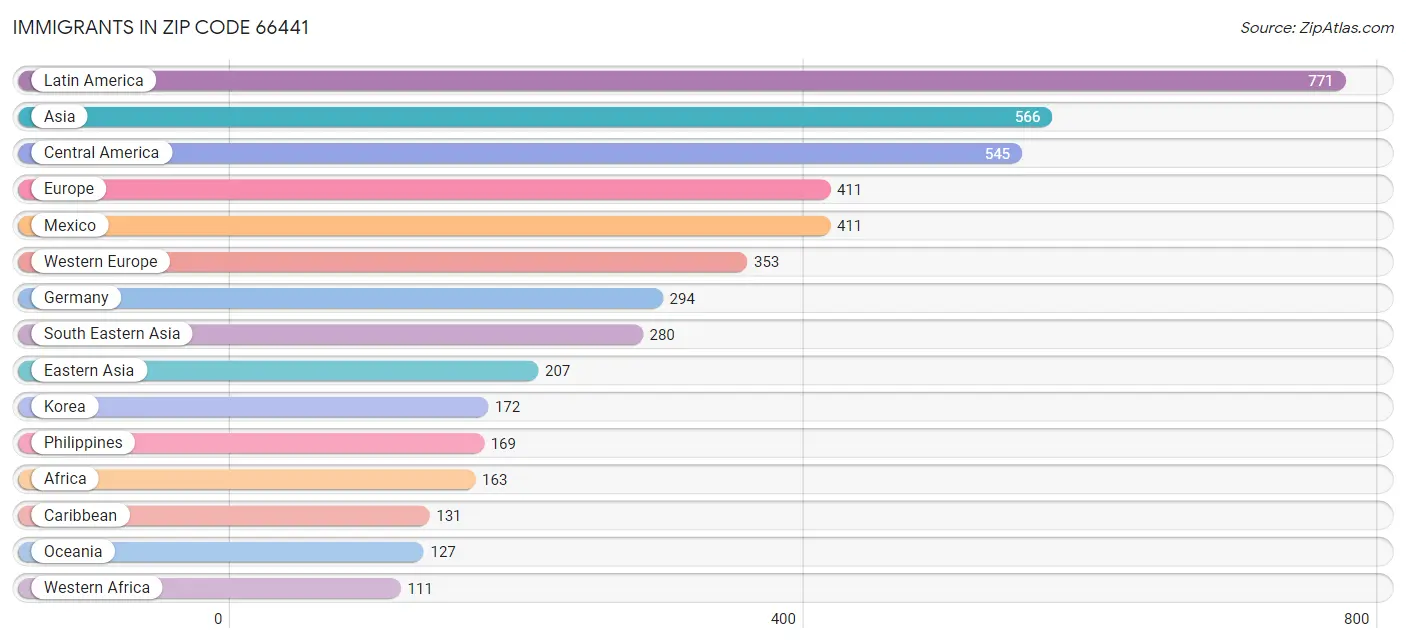 Immigrants in Zip Code 66441