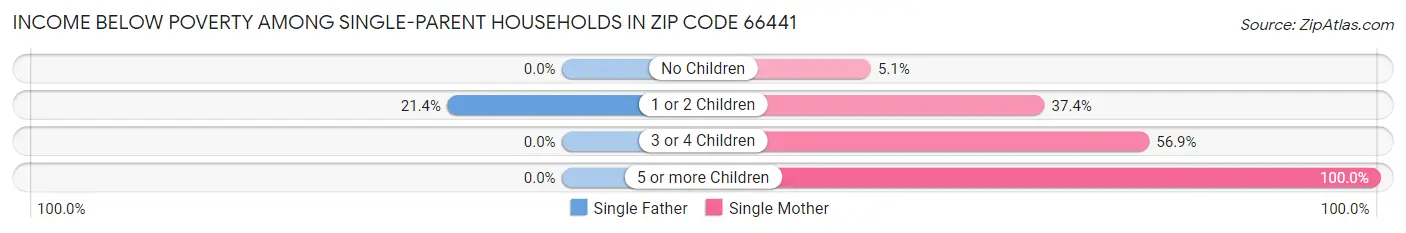 Income Below Poverty Among Single-Parent Households in Zip Code 66441