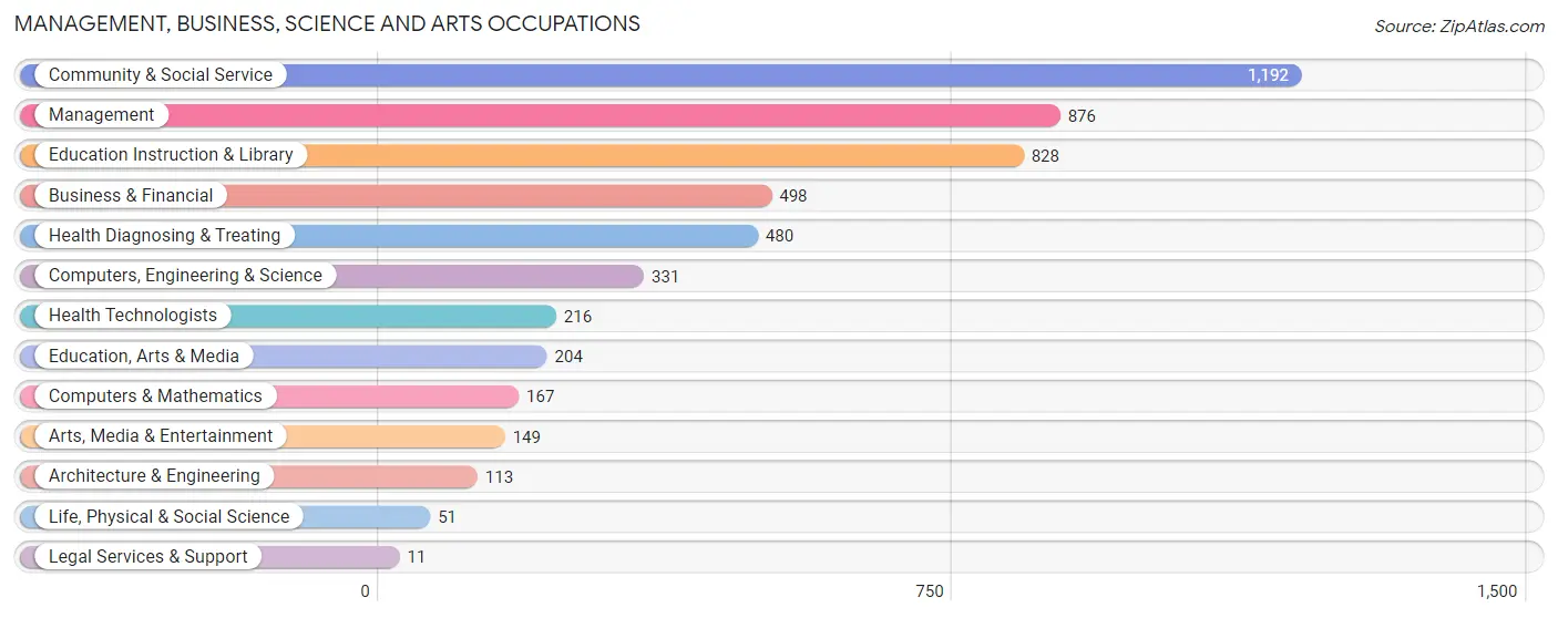 Management, Business, Science and Arts Occupations in Zip Code 66441