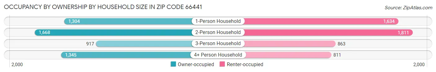 Occupancy by Ownership by Household Size in Zip Code 66441