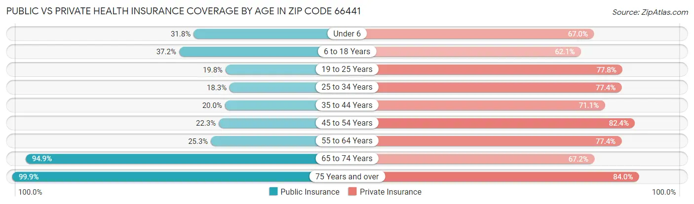 Public vs Private Health Insurance Coverage by Age in Zip Code 66441