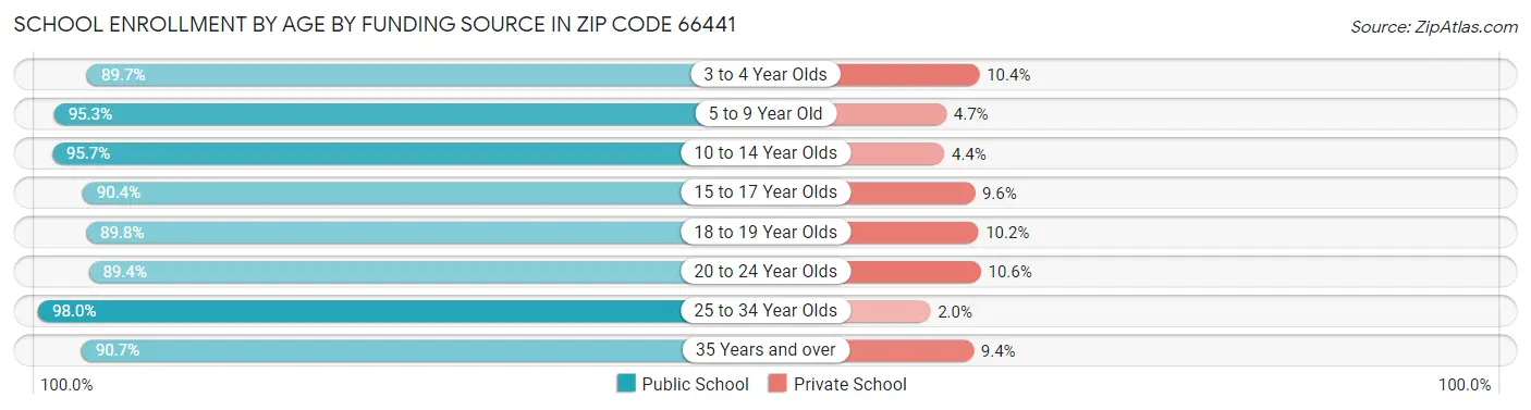 School Enrollment by Age by Funding Source in Zip Code 66441