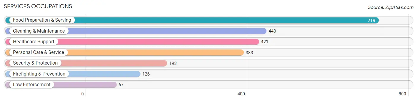 Services Occupations in Zip Code 66441