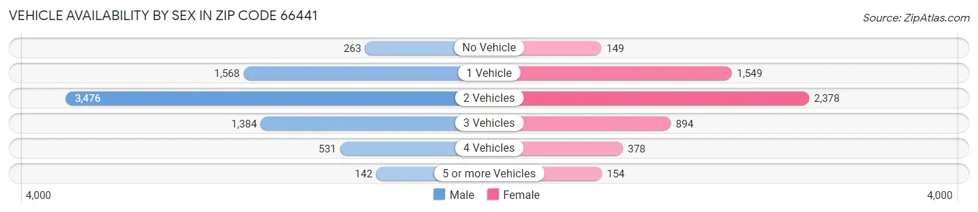 Vehicle Availability by Sex in Zip Code 66441