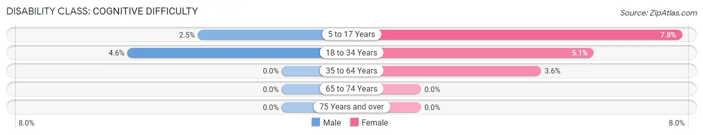 Disability in Zip Code 66442: <span>Cognitive Difficulty</span>