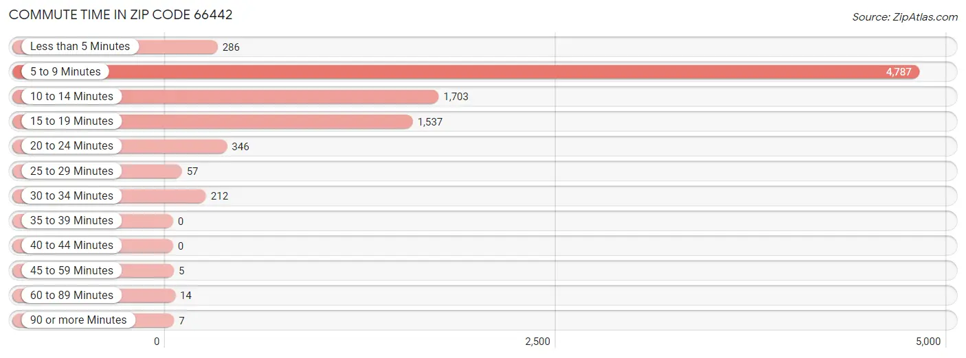 Commute Time in Zip Code 66442