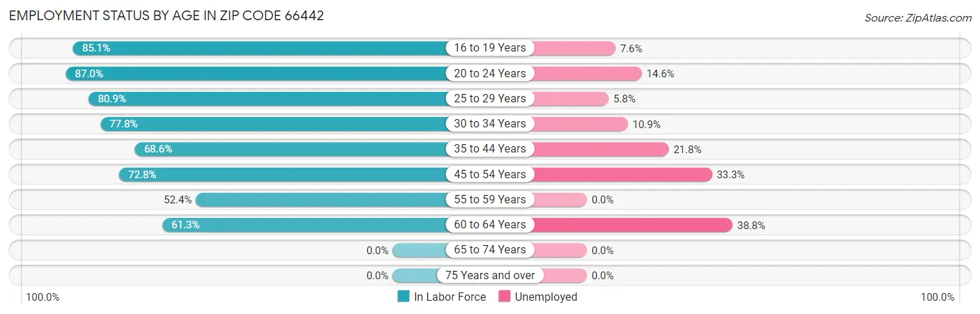 Employment Status by Age in Zip Code 66442