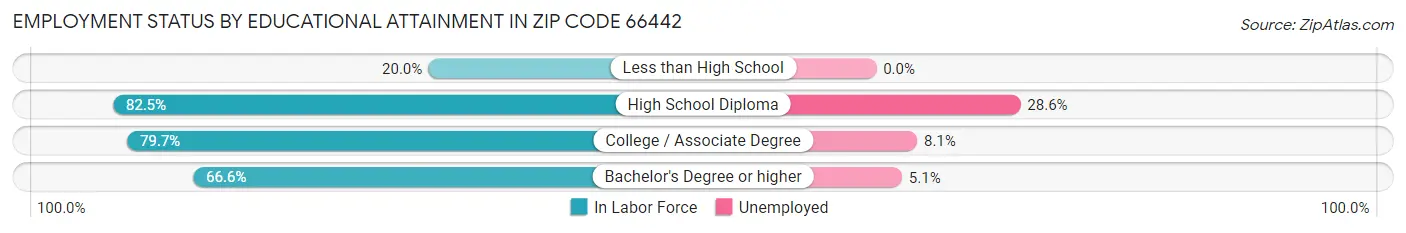 Employment Status by Educational Attainment in Zip Code 66442