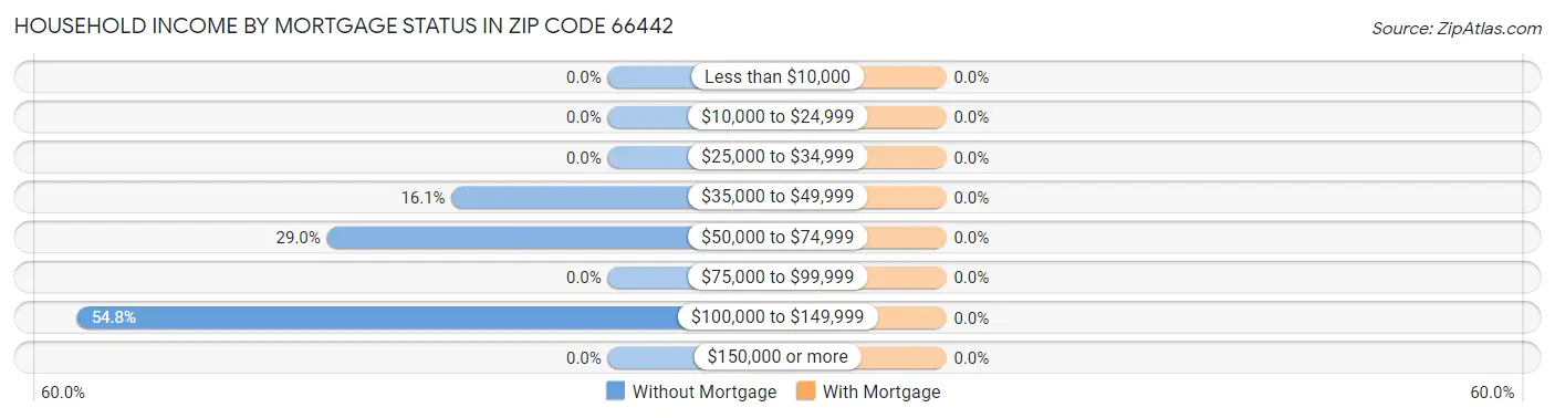 Household Income by Mortgage Status in Zip Code 66442