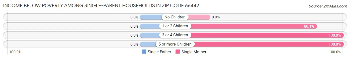 Income Below Poverty Among Single-Parent Households in Zip Code 66442