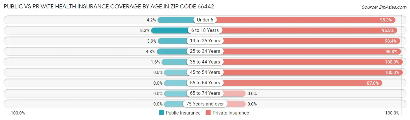 Public vs Private Health Insurance Coverage by Age in Zip Code 66442