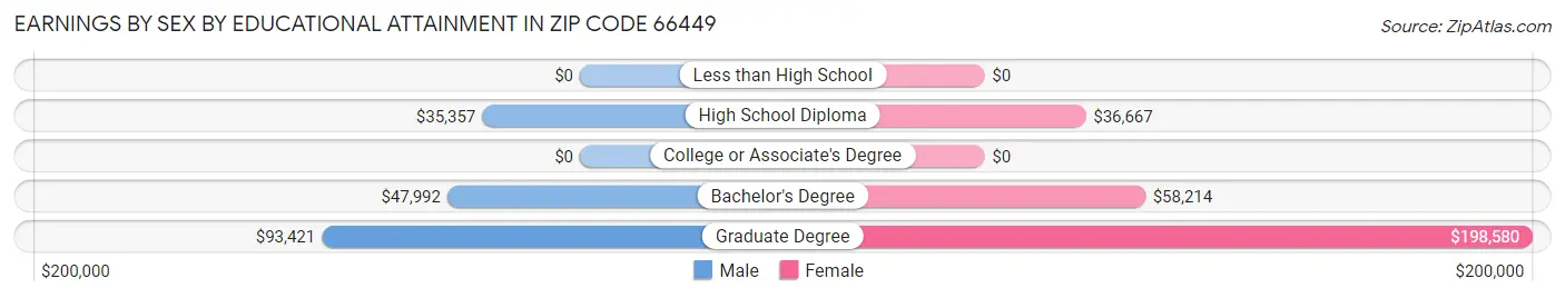 Earnings by Sex by Educational Attainment in Zip Code 66449