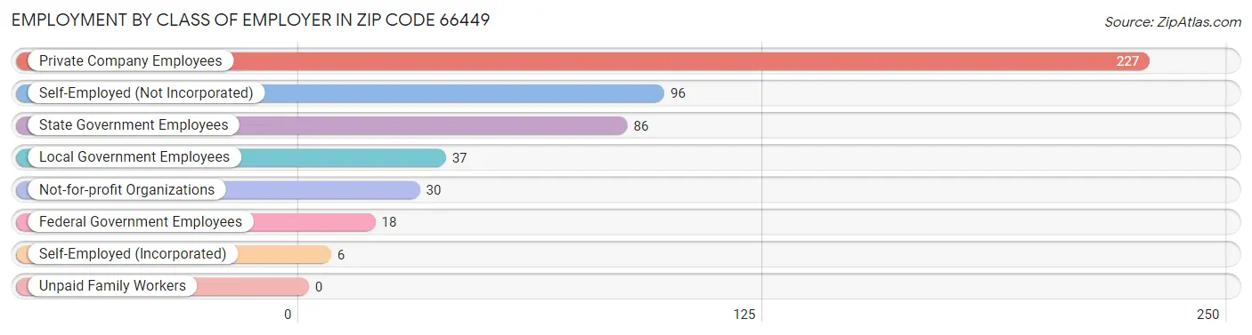 Employment by Class of Employer in Zip Code 66449