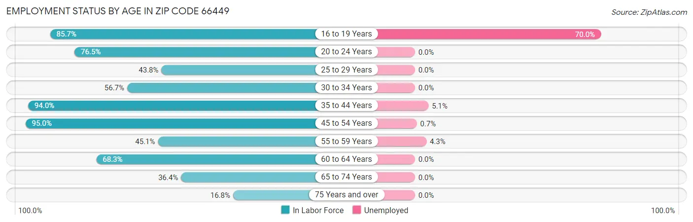 Employment Status by Age in Zip Code 66449
