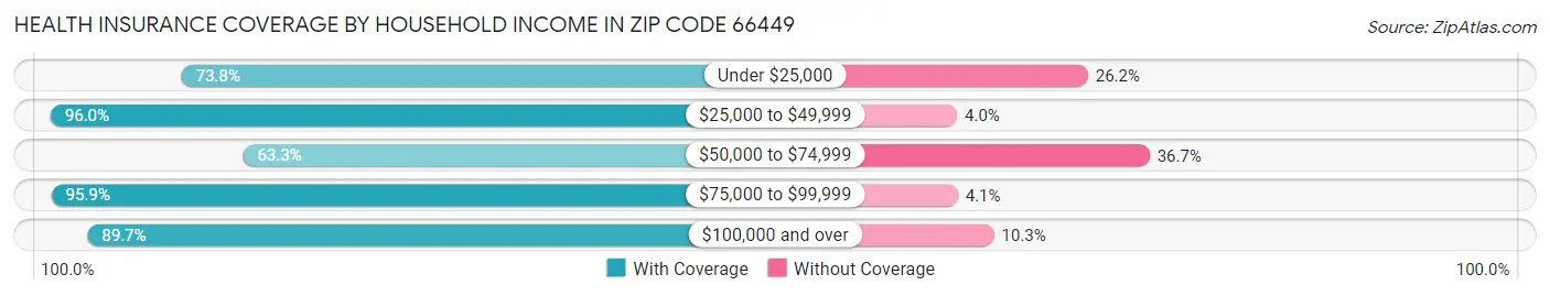 Health Insurance Coverage by Household Income in Zip Code 66449