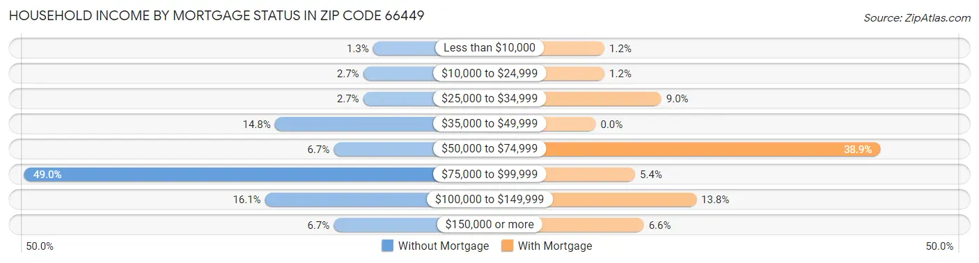 Household Income by Mortgage Status in Zip Code 66449