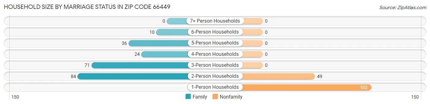 Household Size by Marriage Status in Zip Code 66449