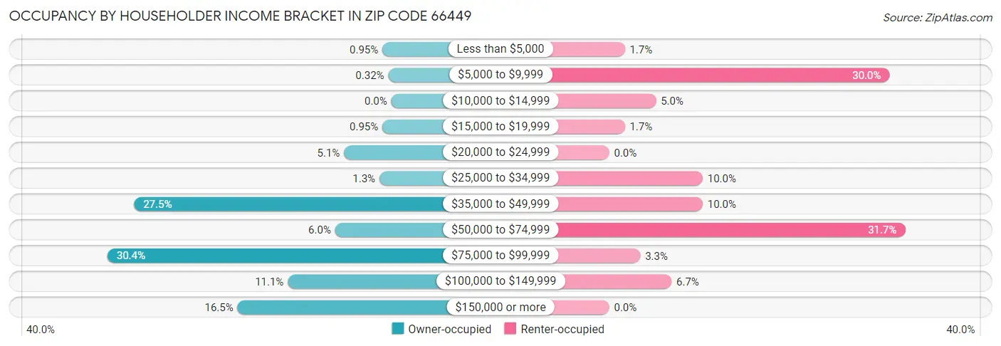 Occupancy by Householder Income Bracket in Zip Code 66449