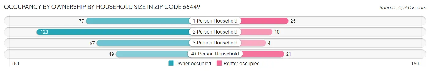 Occupancy by Ownership by Household Size in Zip Code 66449