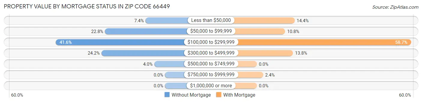 Property Value by Mortgage Status in Zip Code 66449