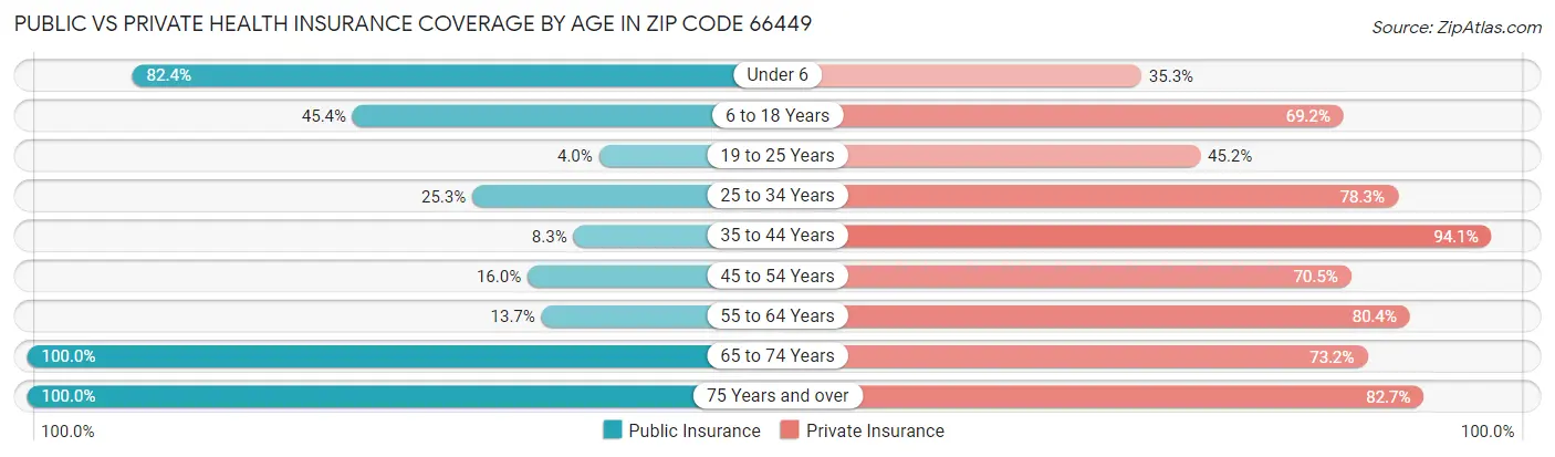 Public vs Private Health Insurance Coverage by Age in Zip Code 66449