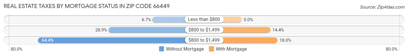 Real Estate Taxes by Mortgage Status in Zip Code 66449