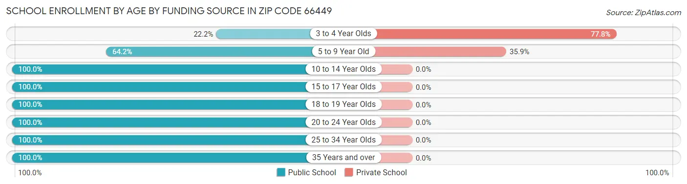 School Enrollment by Age by Funding Source in Zip Code 66449