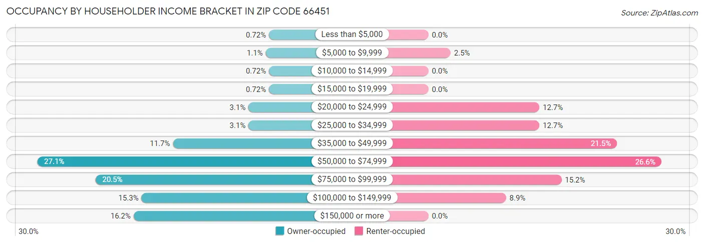 Occupancy by Householder Income Bracket in Zip Code 66451