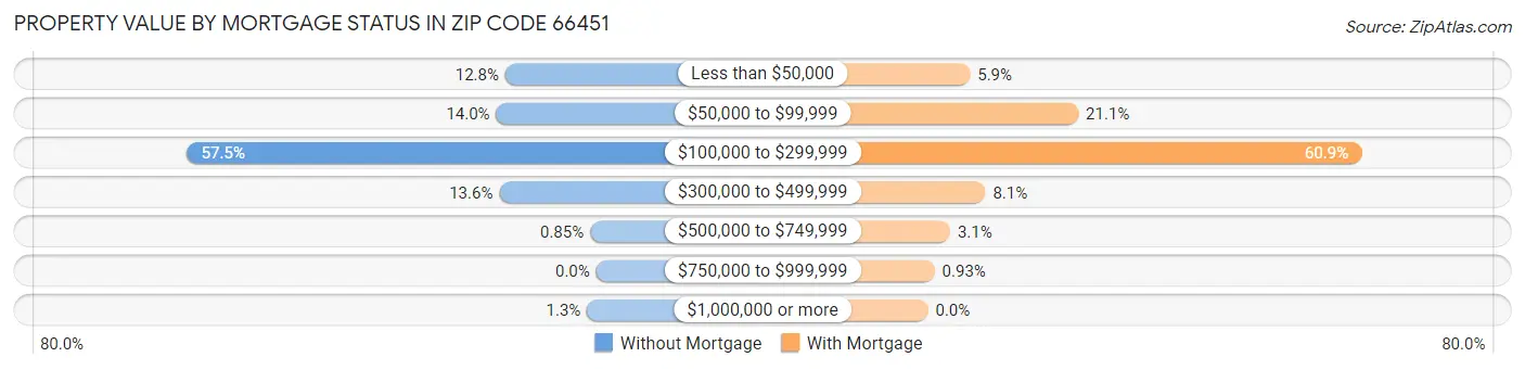 Property Value by Mortgage Status in Zip Code 66451