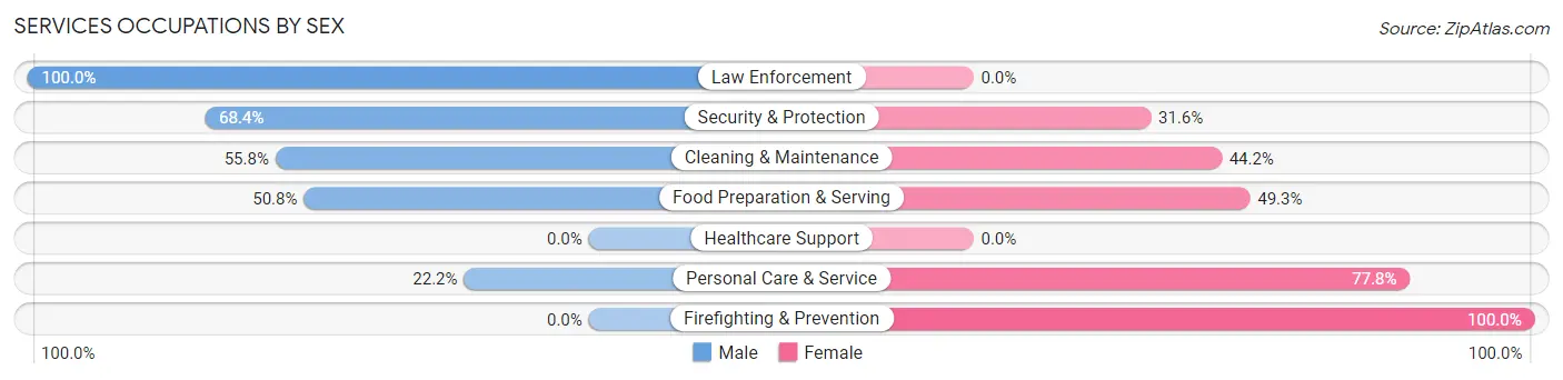 Services Occupations by Sex in Zip Code 66451