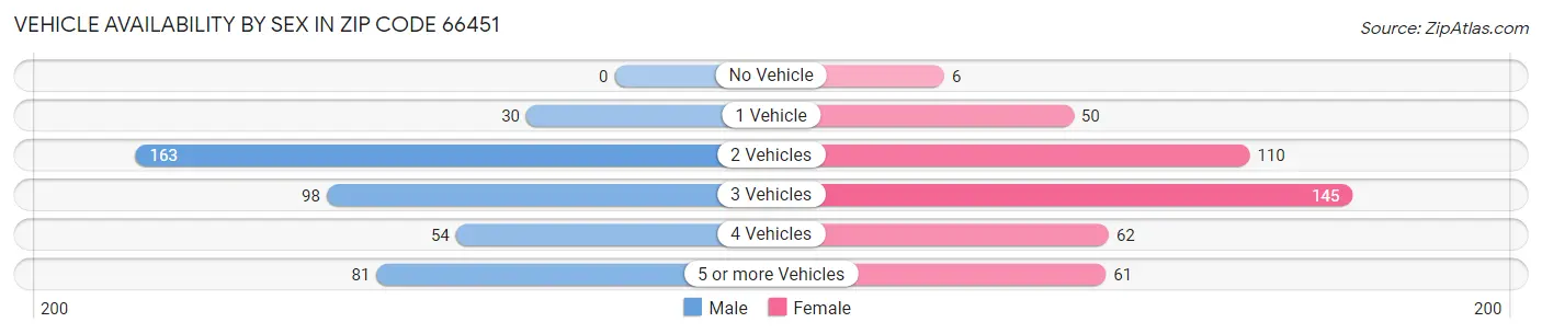Vehicle Availability by Sex in Zip Code 66451