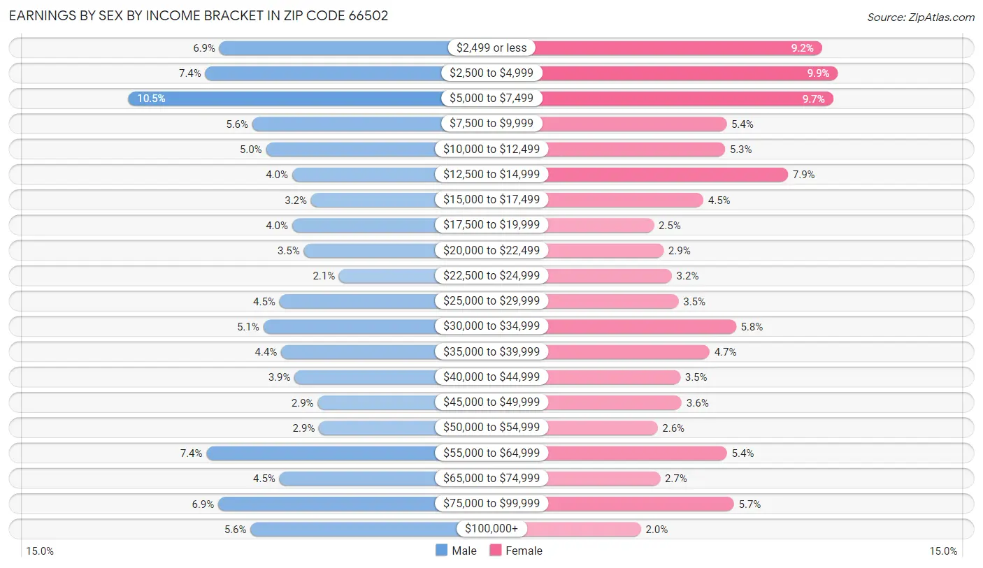 Earnings by Sex by Income Bracket in Zip Code 66502