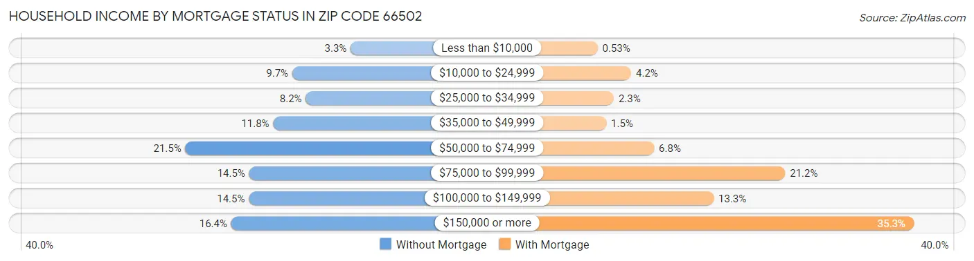 Household Income by Mortgage Status in Zip Code 66502