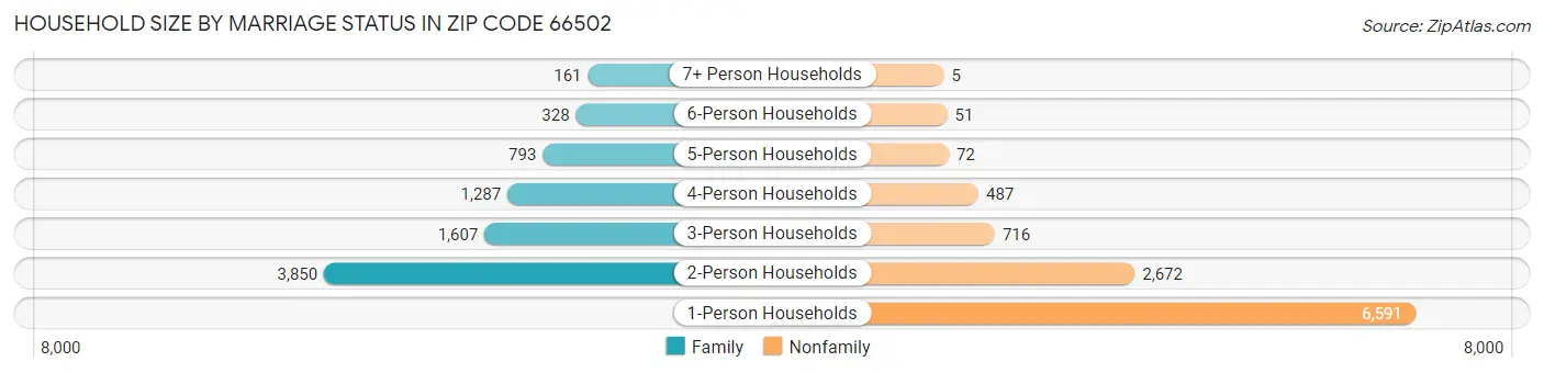 Household Size by Marriage Status in Zip Code 66502