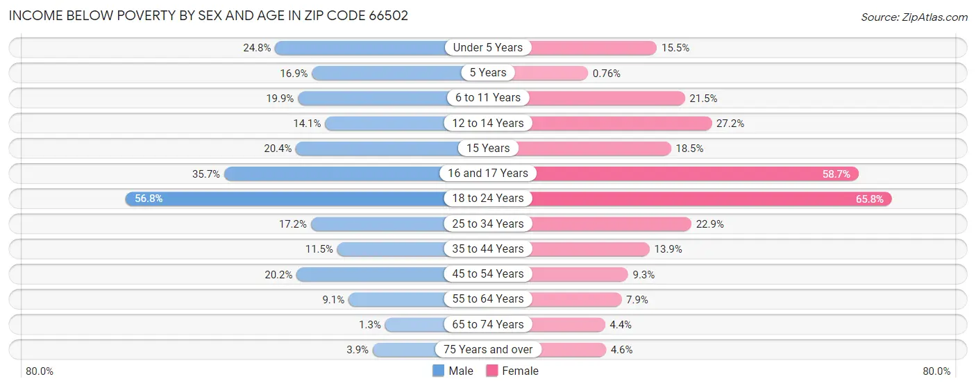Income Below Poverty by Sex and Age in Zip Code 66502