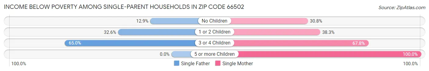 Income Below Poverty Among Single-Parent Households in Zip Code 66502