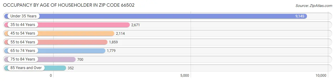 Occupancy by Age of Householder in Zip Code 66502