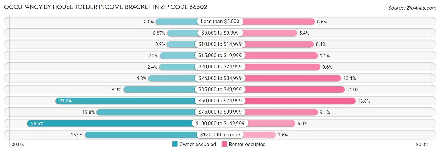 Occupancy by Householder Income Bracket in Zip Code 66502