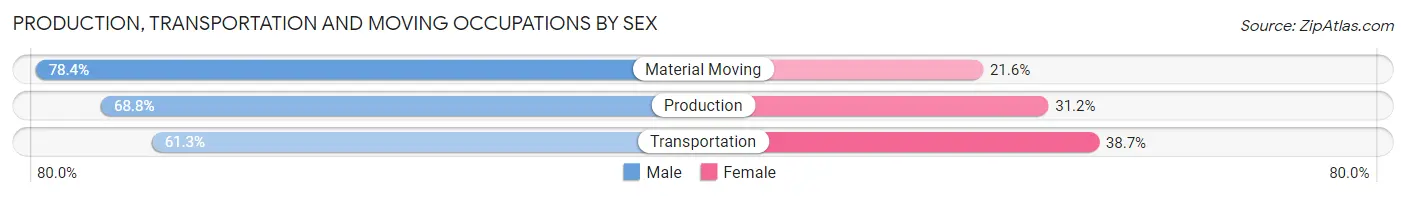 Production, Transportation and Moving Occupations by Sex in Zip Code 66502