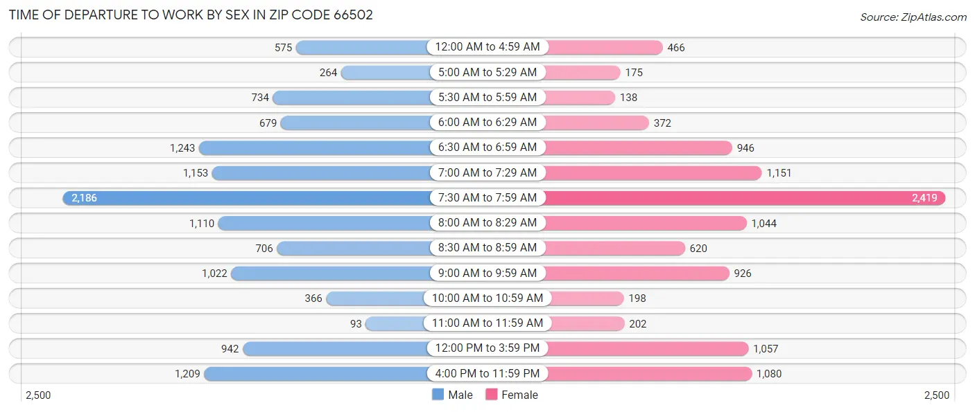 Time of Departure to Work by Sex in Zip Code 66502