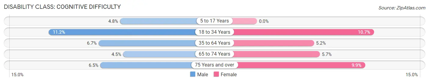 Disability in Zip Code 66503: <span>Cognitive Difficulty</span>