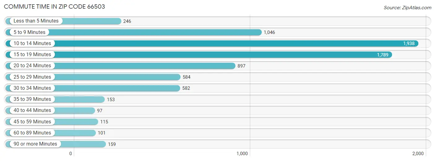 Commute Time in Zip Code 66503