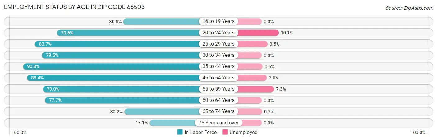 Employment Status by Age in Zip Code 66503