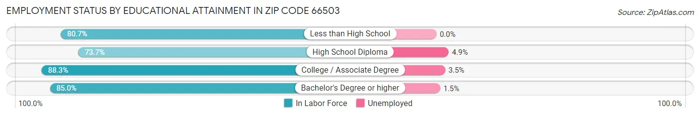 Employment Status by Educational Attainment in Zip Code 66503