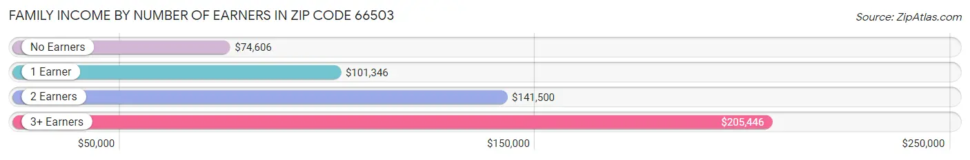 Family Income by Number of Earners in Zip Code 66503